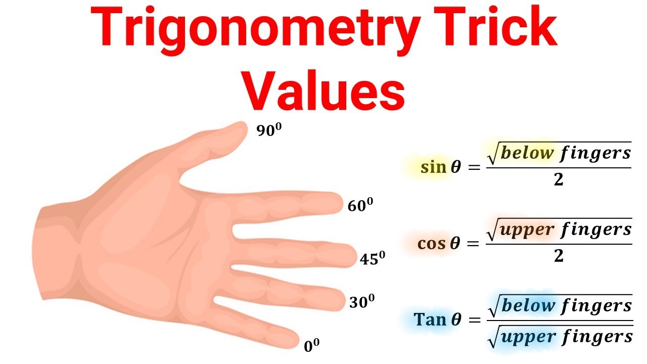 This Image shows the hand rule for the exact trig values. 0, 30, 45, 60, 90.  