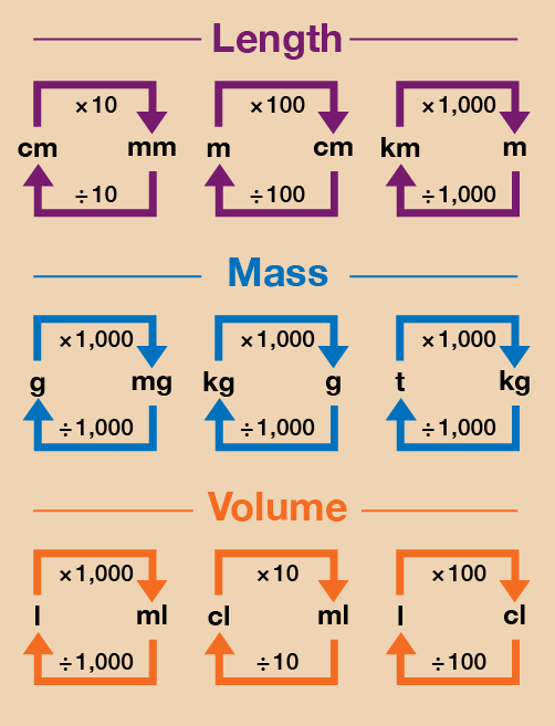 Unit conversion rules.