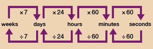 Unit conversion for time rules graphic. 