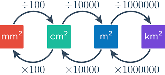 Non-linear area conversion graphic.