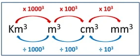 Non-linear unit conversion for volume graphic.  